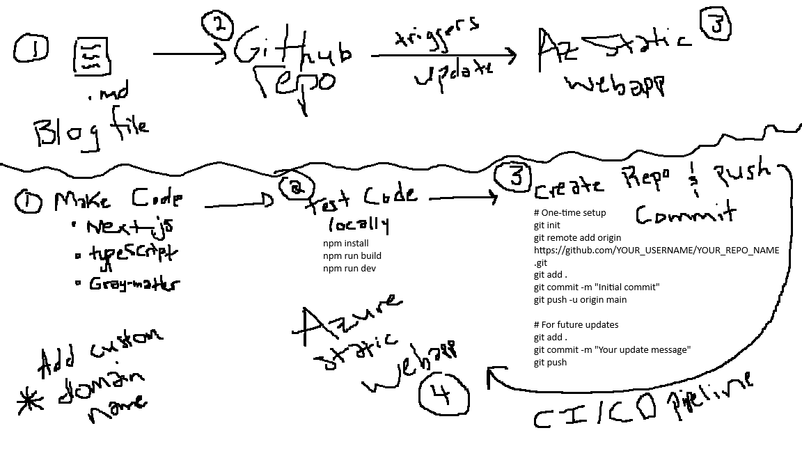 Next.js Blog on Azure