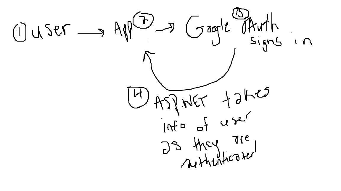 Creating a Web Application Using ASP.NET MVC with Google OAuth2 Authentication
