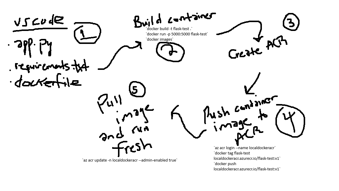 Local Docker Container to ACR.png